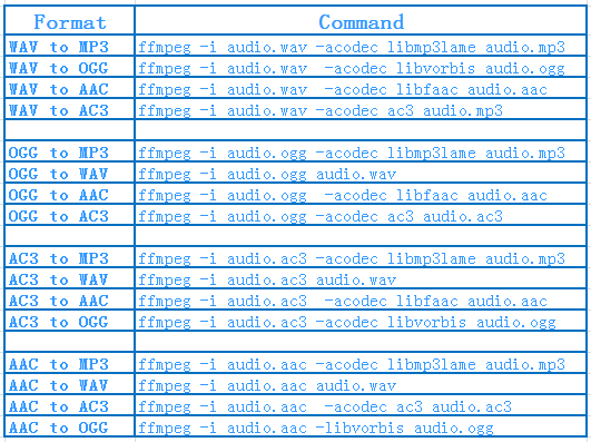 Formats