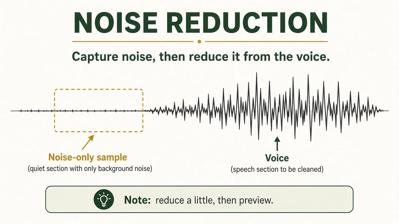 Waveform with a quiet noise-only sample marked separately from the voice.