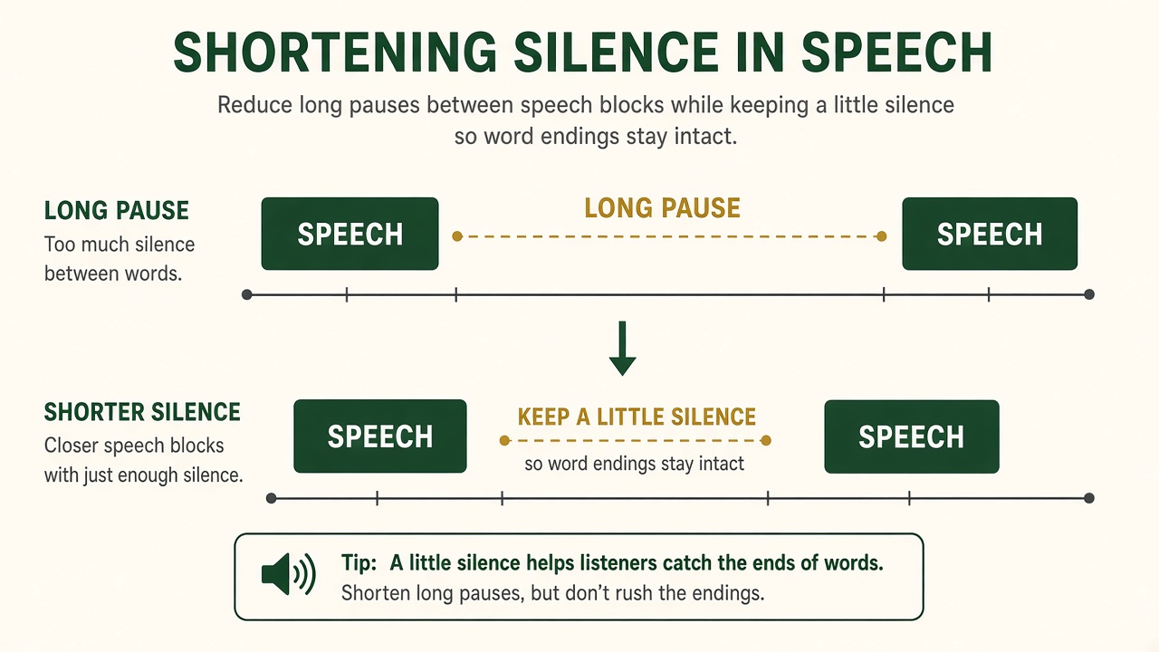 Diagram showing a long pause between two speech blocks shortened, with a little silence kept so word endings stay intact.